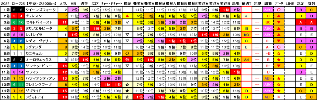 2024　ローズＳ　結果まとめ2